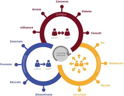 More complex than expected—mapping activities and youths’ experiences at BioBlitz events to the rosette model of science communication